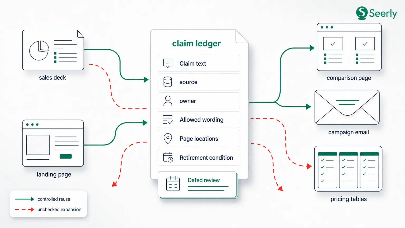 The AI content review system that prevents claims from drifting across your site