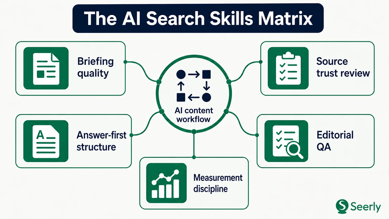 The AI Search Skills Matrix: What Content Teams Need to Learn Before Publishing Faster