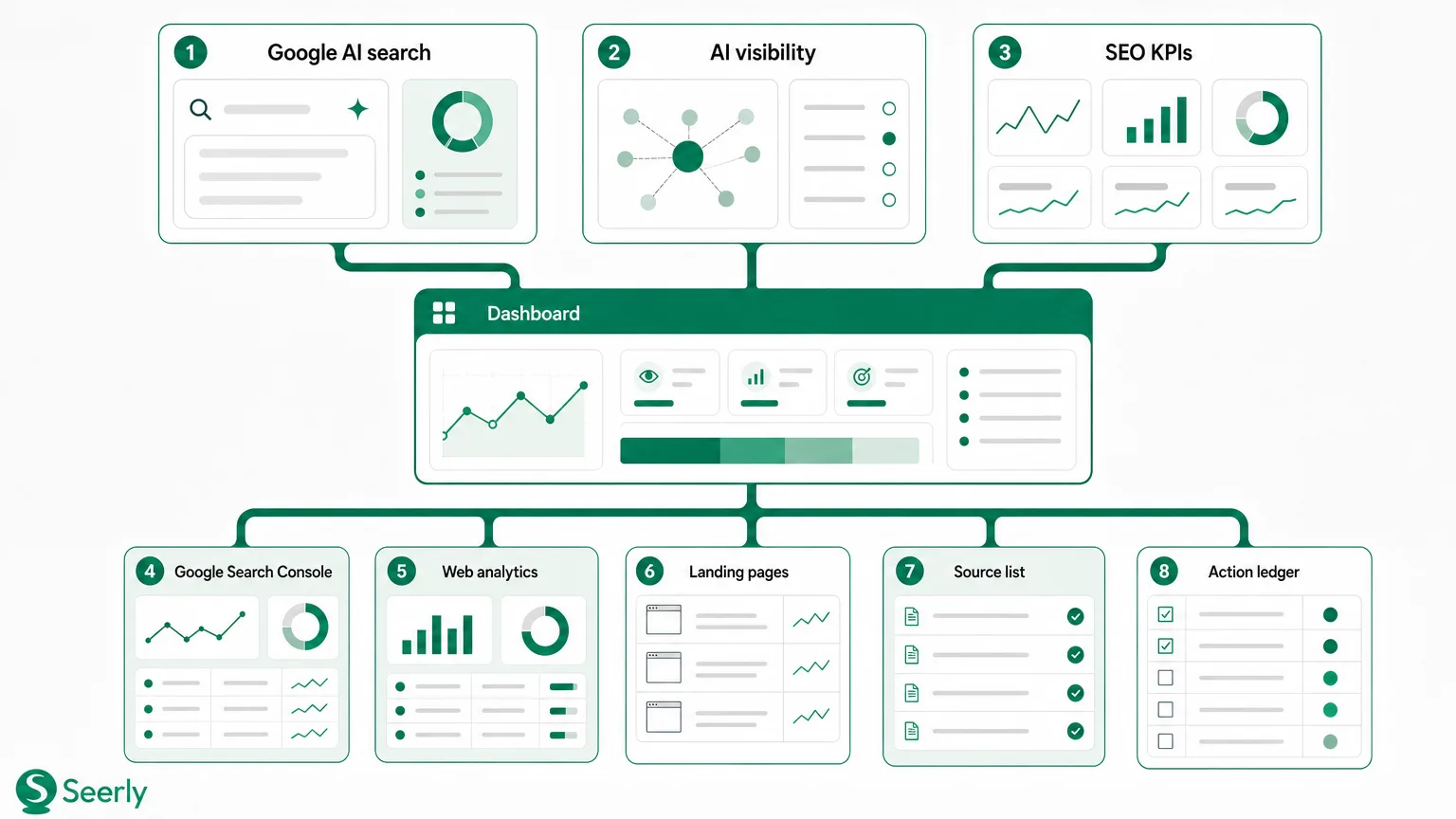 A reporting model for AI visibility, organic traffic and SEO KPIs
