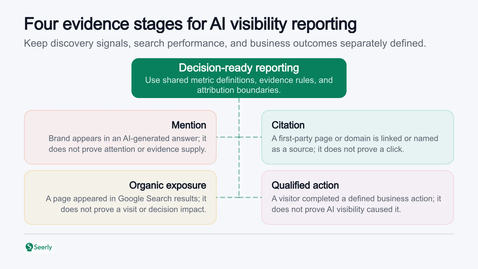 A hierarchy shows decision-ready reporting supported by four separate evidence stages: mention, citation, organic exposure, and qualified action, each with distinct limits on what it proves.
