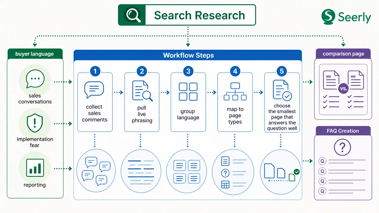 The Best Search Research Workflow for Finding the Questions AI Buyers Ask Before They Click