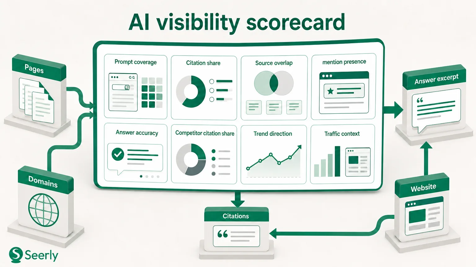 How to build an AI visibility scorecard leadership will actually use