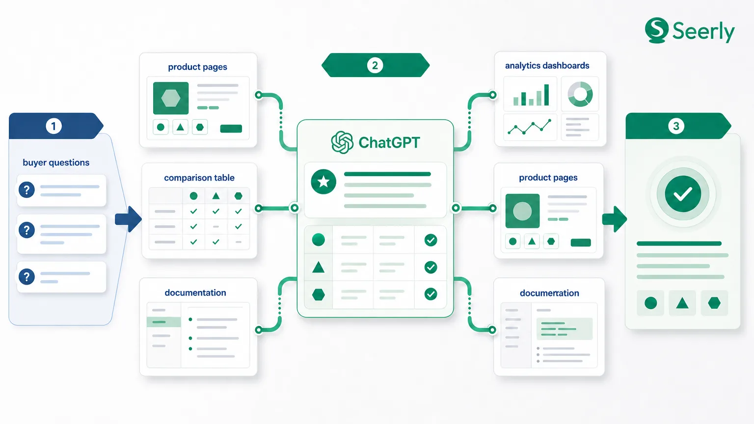 When buyers ask ChatGPT for alternatives, category definition comes before features
