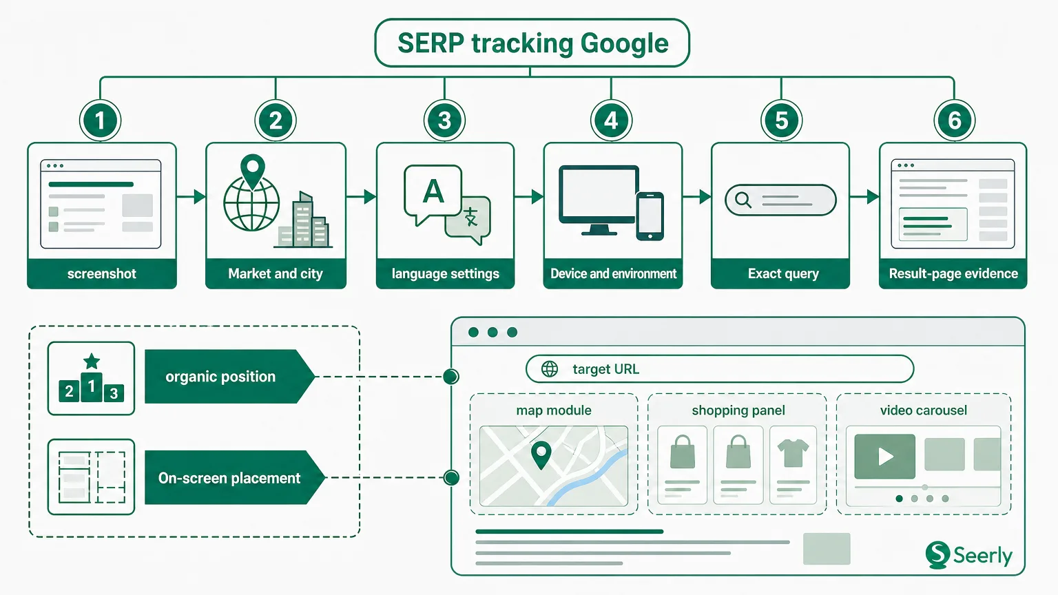 How to compare SERPs across locations without mistaking local variation for ranking loss