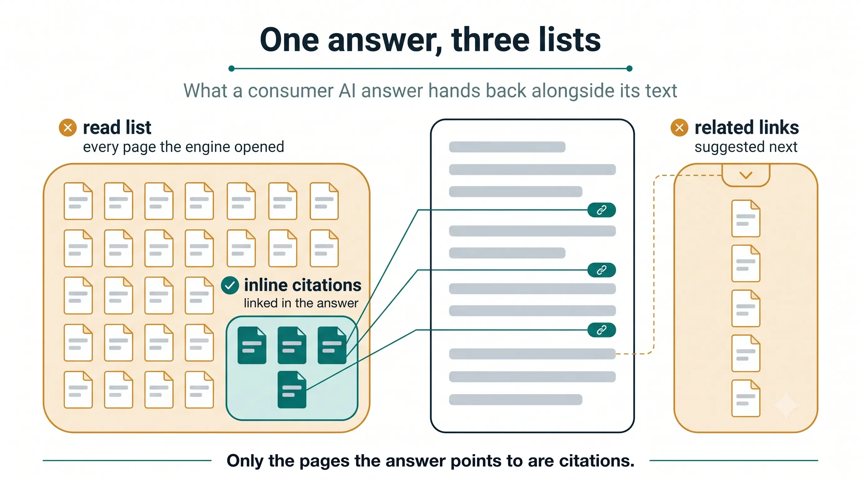 One AI answer drawn in the centre with three groups of pages around it. The largest group, labelled read list, holds every page the engine opened. A much smaller group inside it, labelled inline citations, holds the pages the answer points to and is marked as the only group that counts. A third group to the side, labelled related links, holds suggestions for further reading and does not overlap the citations.