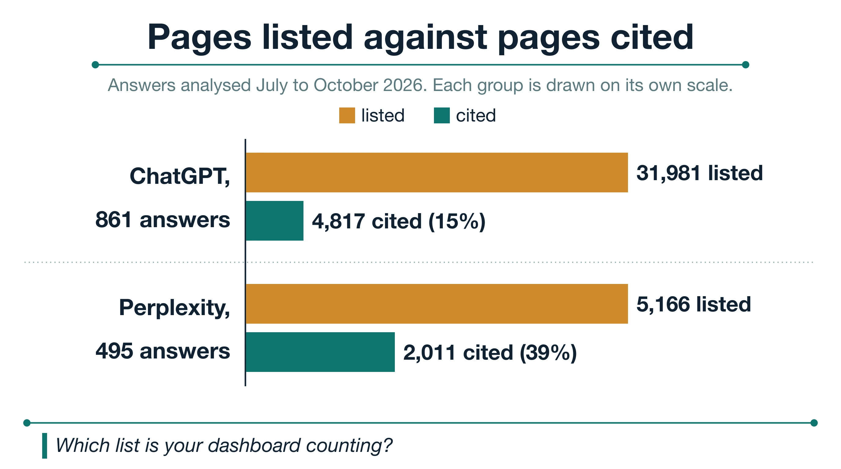 Two pairs of horizontal bars showing pages cited as a share of pages listed. For 861 ChatGPT answers, a full-length bar of 31,981 pages listed sits above a short bar of 4,817 pages cited, 15 percent. For 495 Perplexity answers, a full-length bar of 5,166 pages listed sits above a bar of 2,011 pages cited, 39 percent.