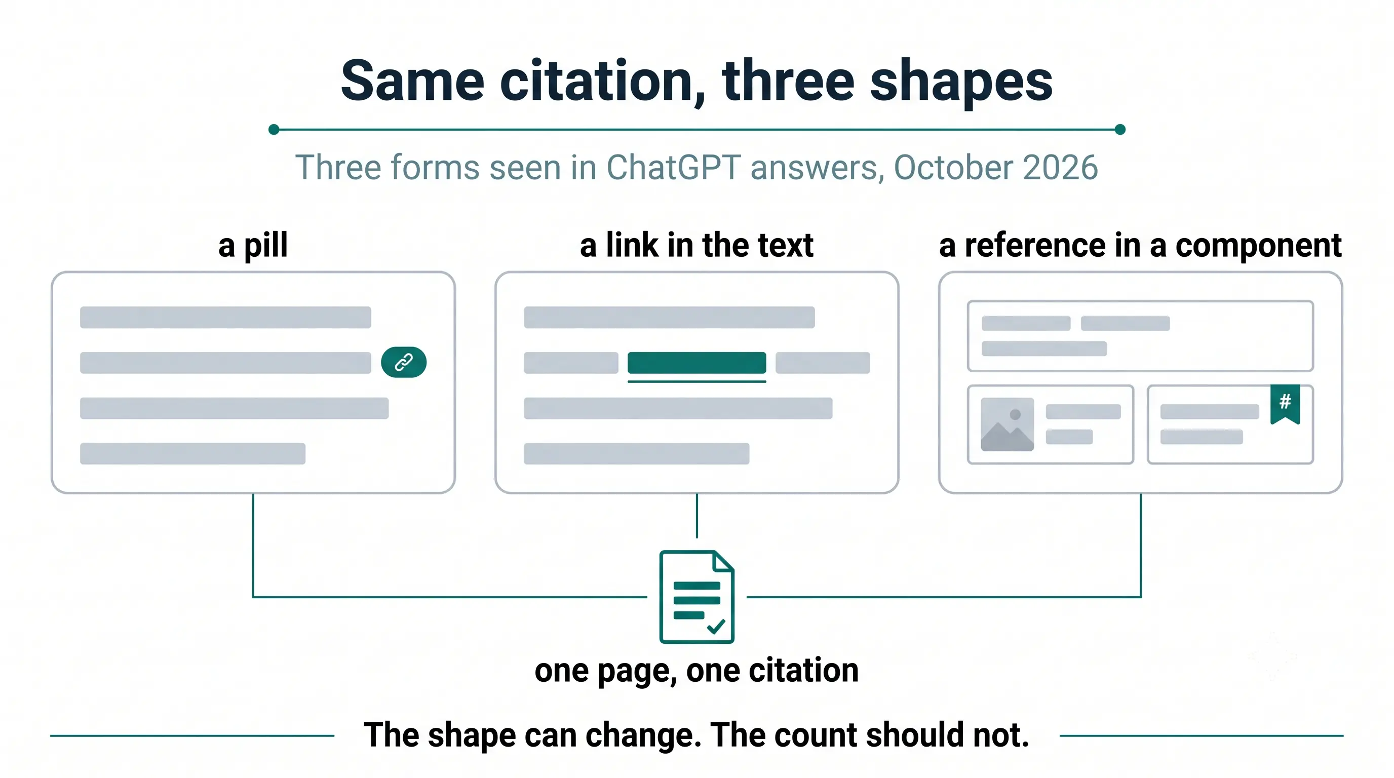 Three small panels showing the same citation expressed three ways. In the first, a pill is attached to the end of a sentence. In the second, a phrase in the sentence is itself a link. In the third, the answer is built from boxes and cards and the citation is a reference tag inside a card. Lines from all three meet at a single page, labelled one page, one citation.