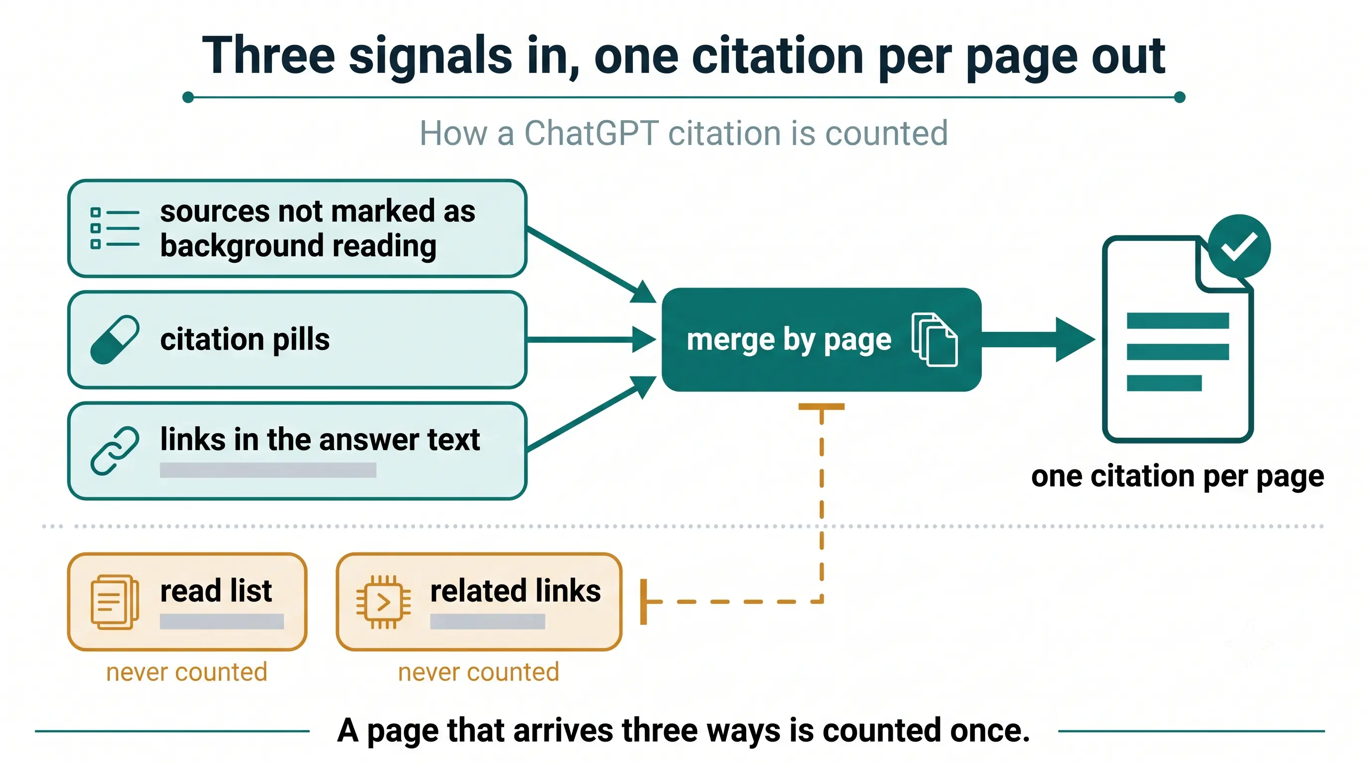 Three inputs on the left: sources not marked as background reading, citation pills, and links in the text of the answer. They flow into a single step labelled merge by page. On the right, one output: one citation per page. Below, in a separate lane, two amber inputs are shown stopping short of the merge: the read list and related links, each labelled never counted.