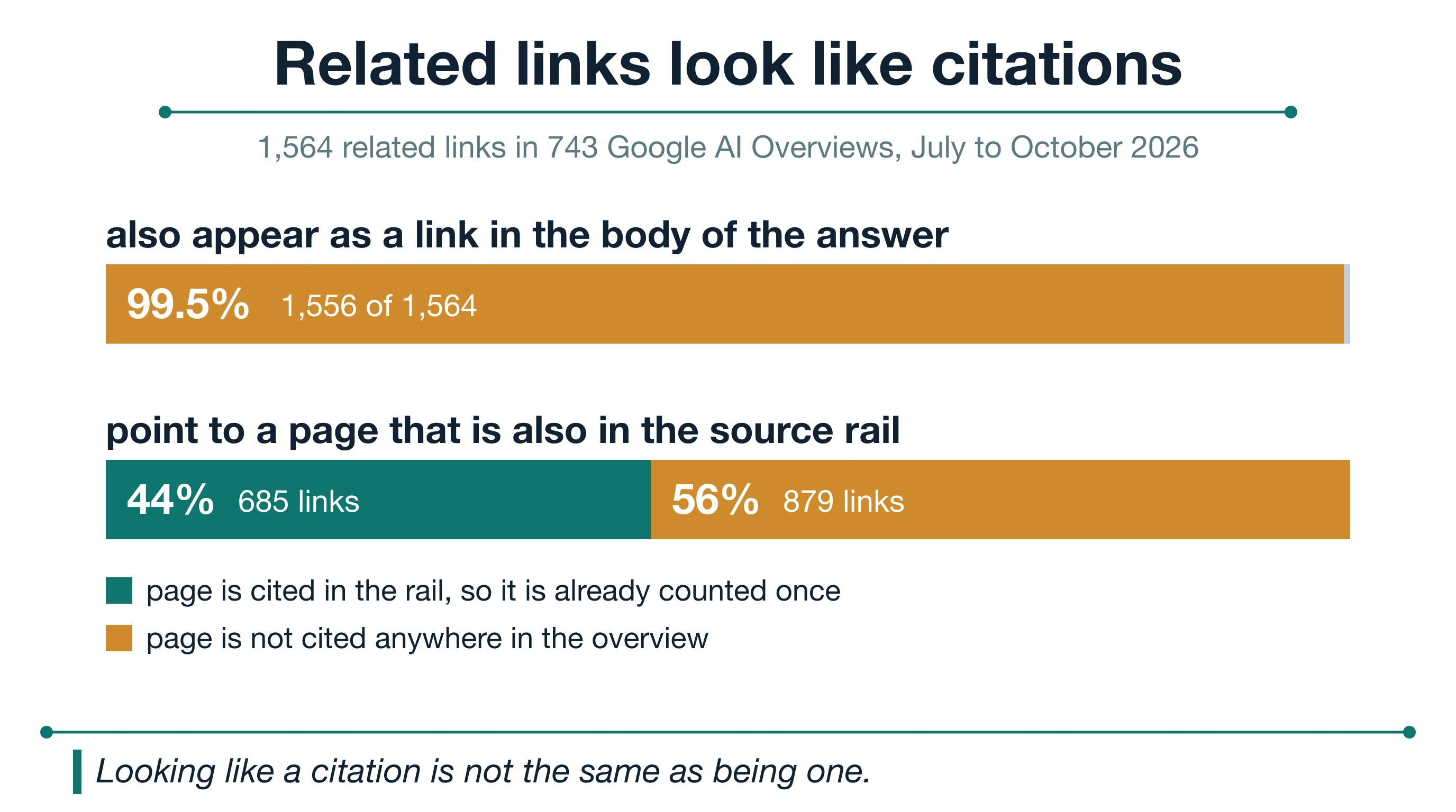 Two horizontal bars summarising 1,564 related links in 743 Google AI Overviews. In the first bar, 99.5 percent, 1,556 of 1,564, also appear as a link in the body of the answer. The second bar is split: 44 percent, 685 links, point to a page that is also in the source rail and so is already counted once as a citation; 56 percent, 879 links, point to a page that is not cited anywhere in the overview.