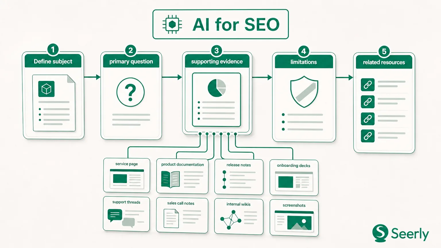 How to turn first-party expertise into content AI systems can verify