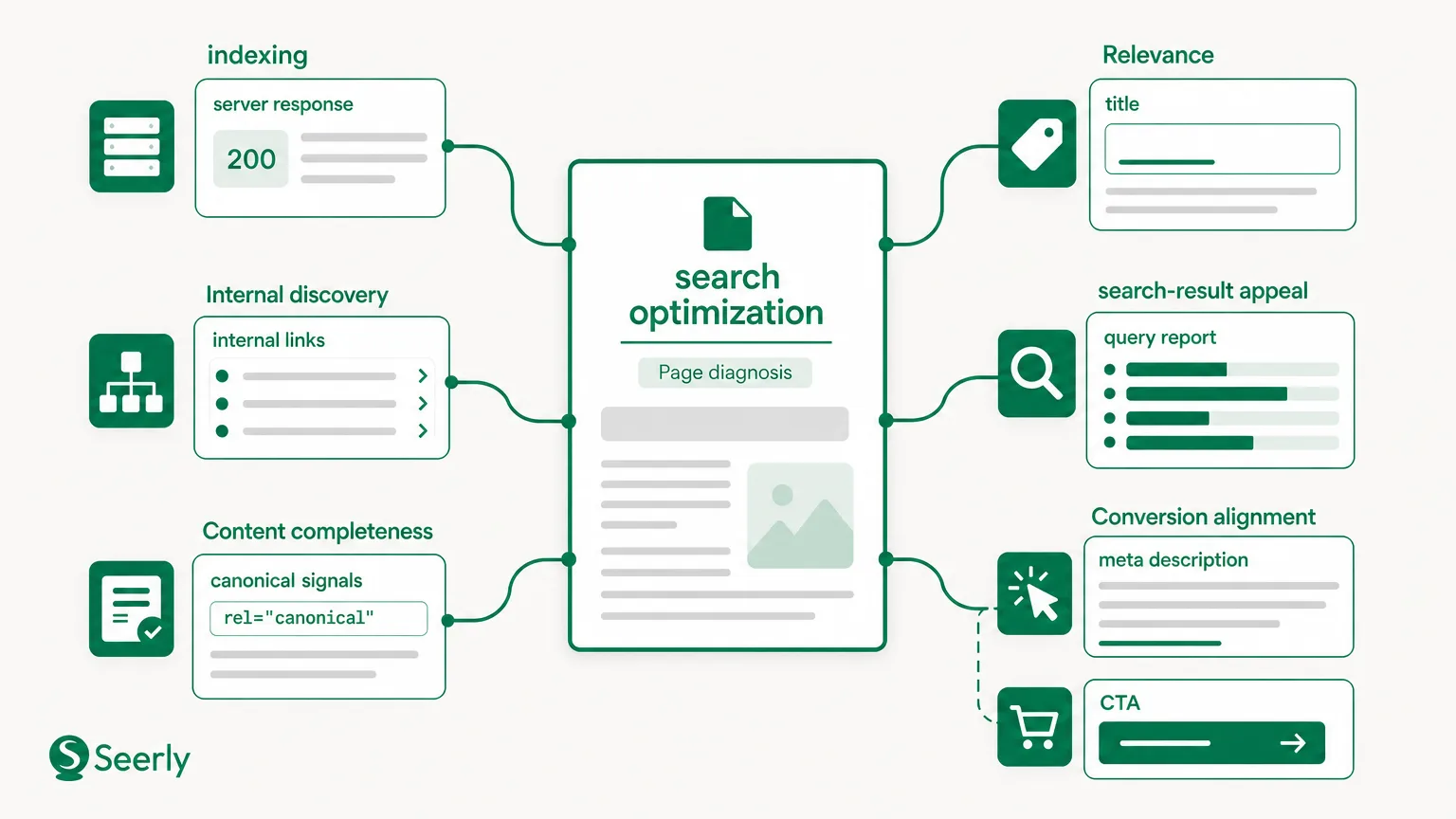 Search optimization: Fix the page problem before rewriting the page