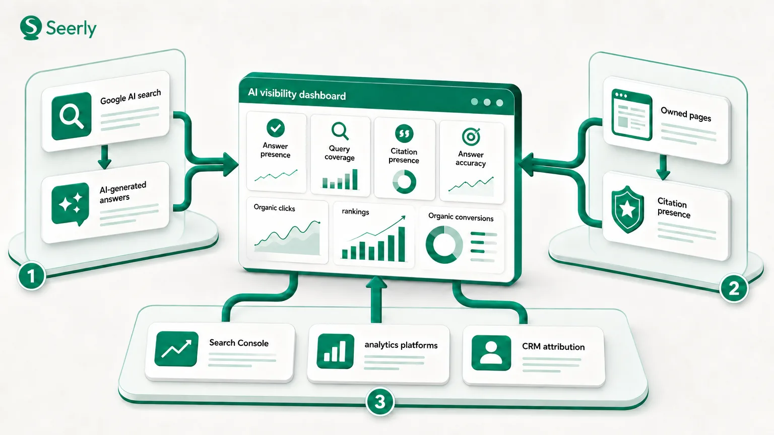 How to evaluate an AI visibility dashboard alongside your SEO reporting