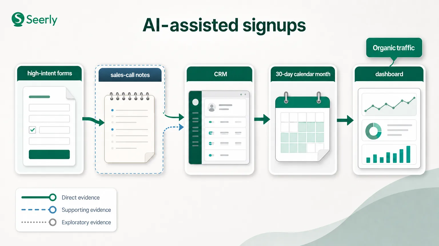 How to measure AI-assisted signups when organic traffic gets the credit