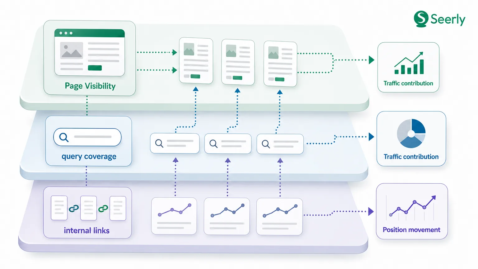 Publishing Isn’t Distribution: How to Monitor Whether Pages Actually Gain Search Visibility