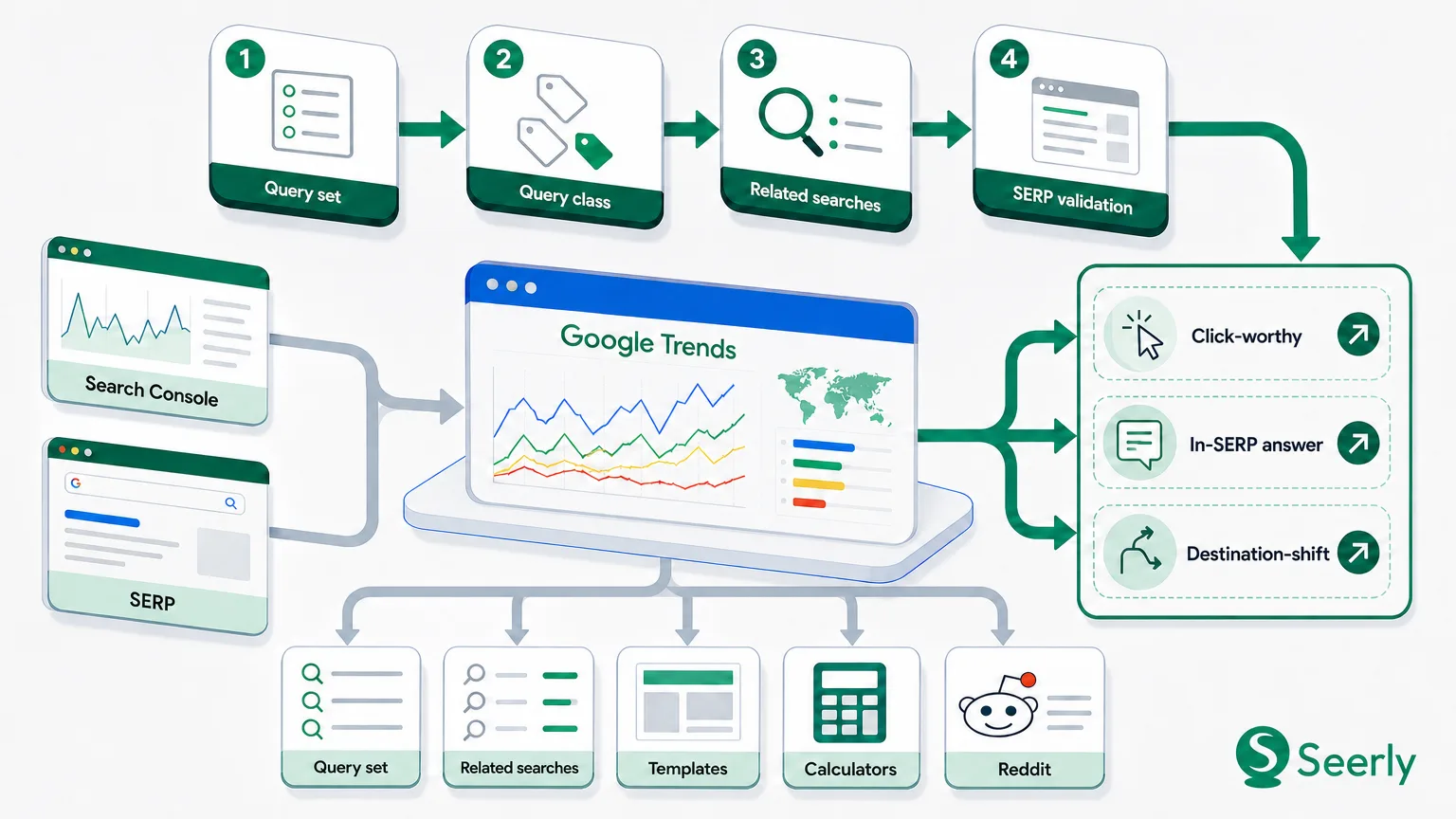 Using Google Trends for Keyword Research When AI Overviews Change What People Click