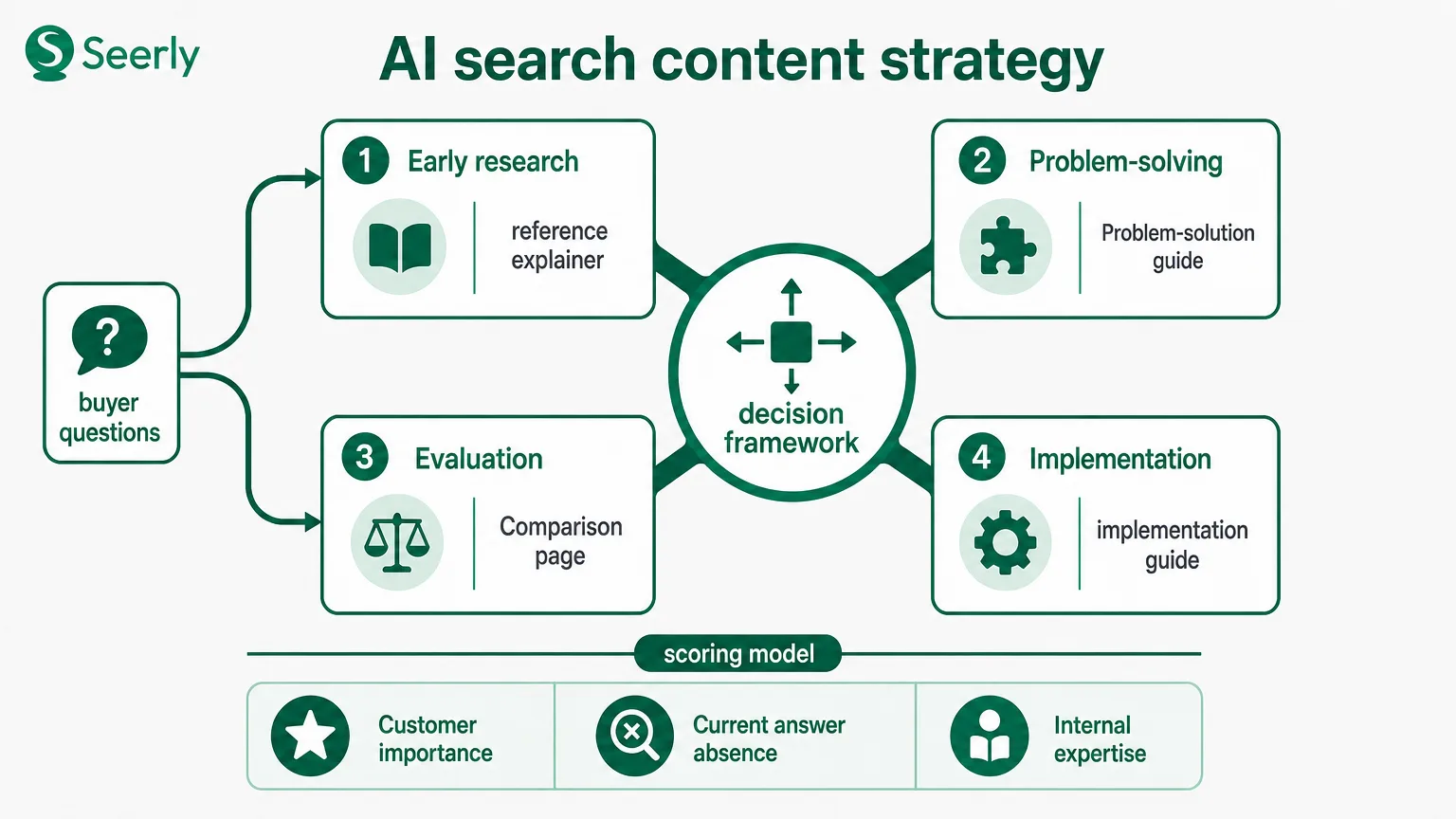 Reference content or comparison pages? A decision framework for AI search content strategy