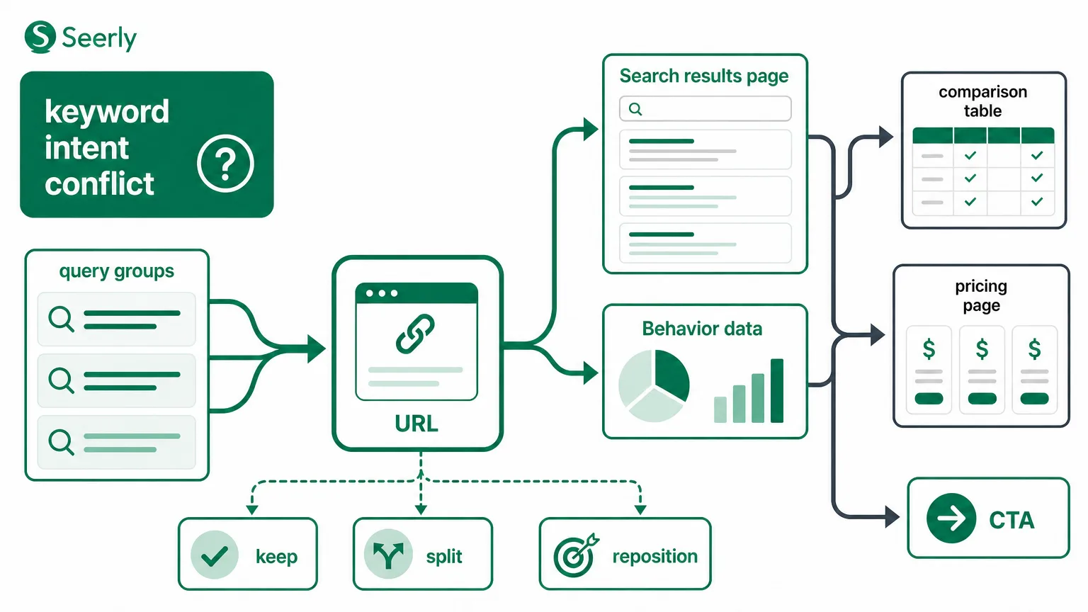 A practical method for resolving keyword intent conflicts before rankings slip