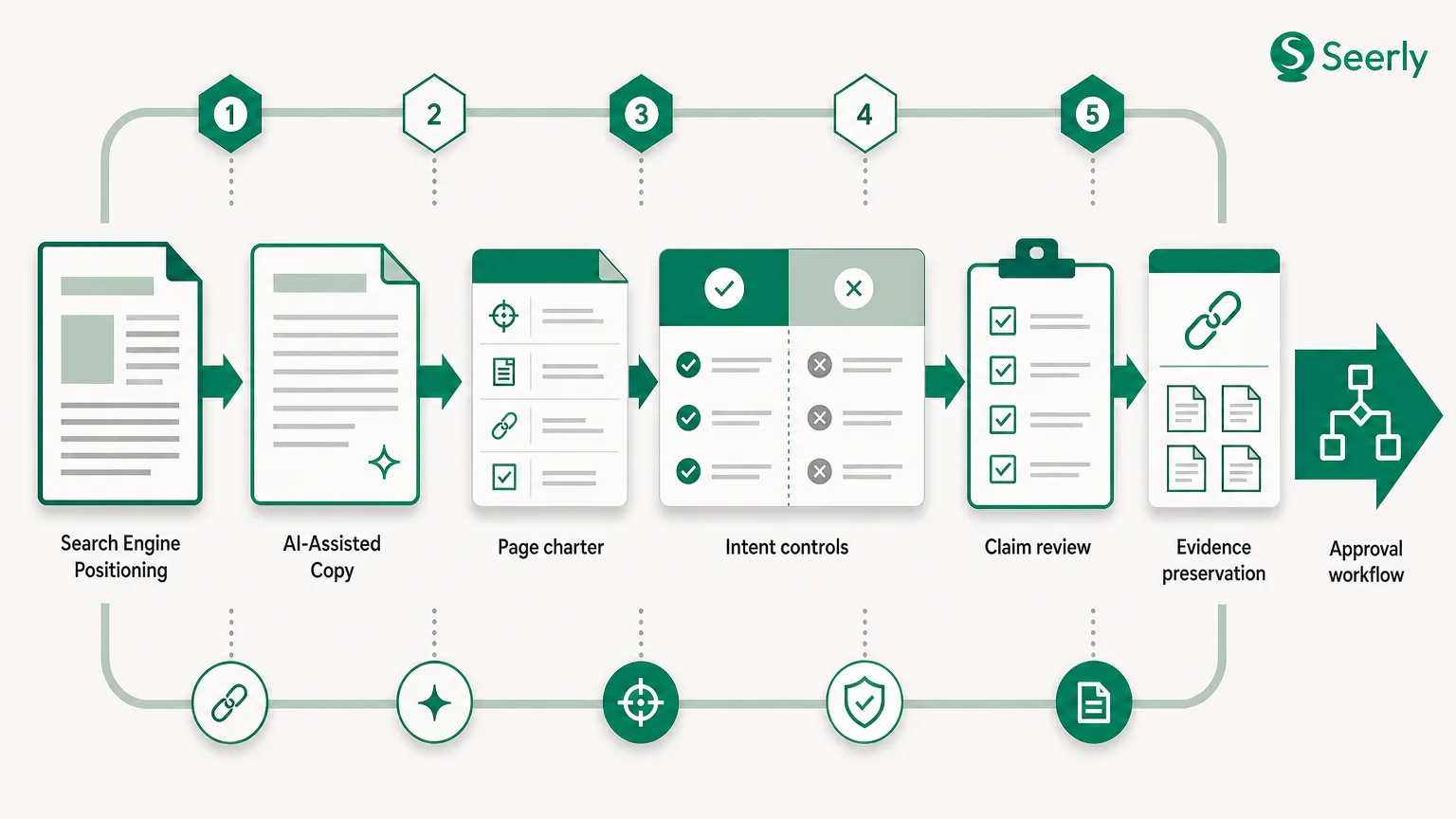 Search Engine Positioning: 5 Guardrails for AI-Assisted Copy