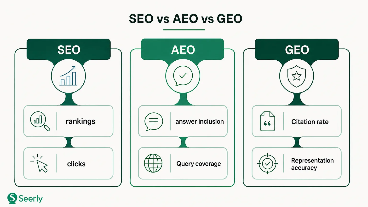 SEO, AEO and GEO: the metrics that belong in each scorecard