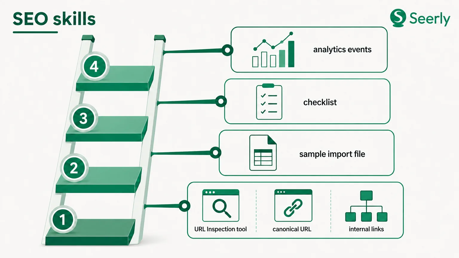 The AI-era SEO skills ladder: what marketers should learn before automating content