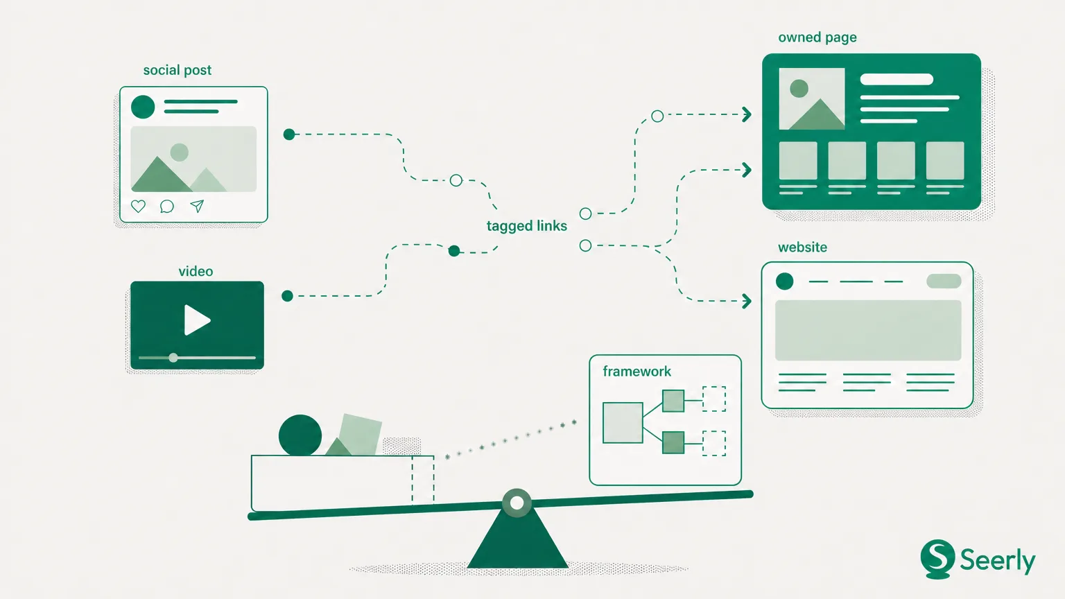 Social search or owned content? A measurement model for publishing decisions