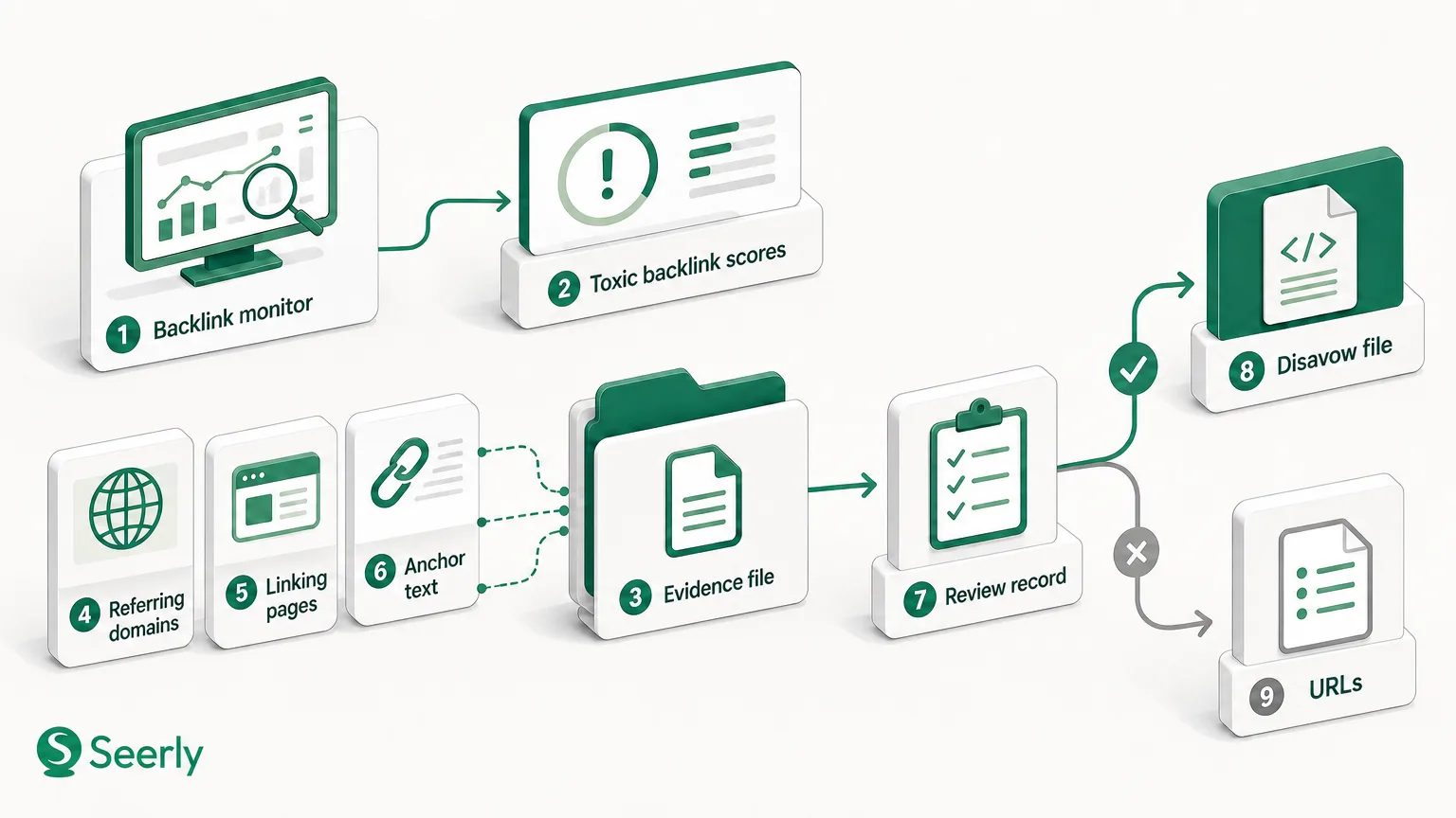 Toxic backlink scores are not proof: a safer escalation checklist