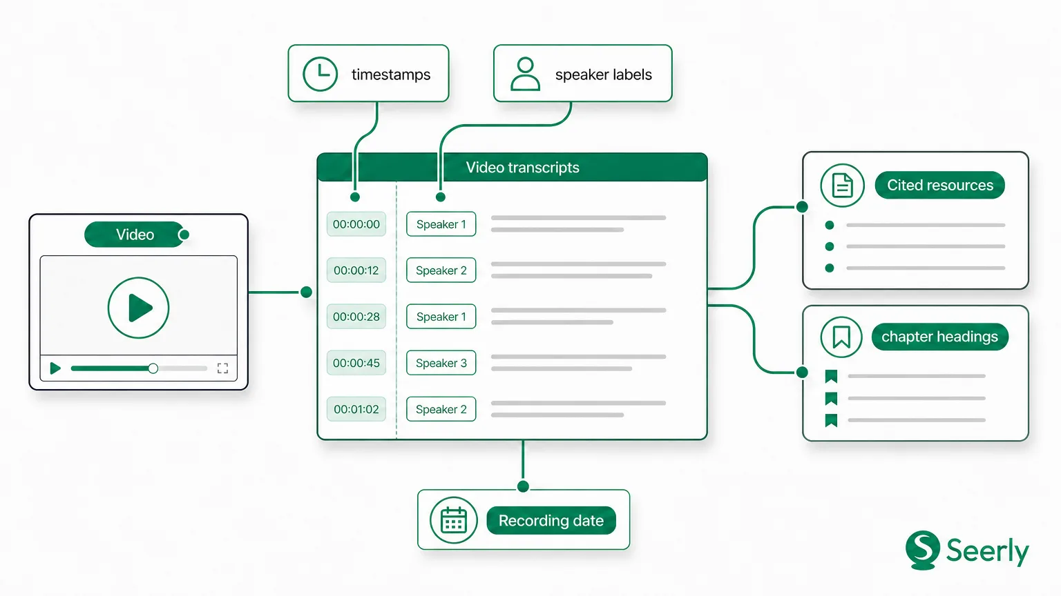 Video transcripts as evidence assets for AI search discovery