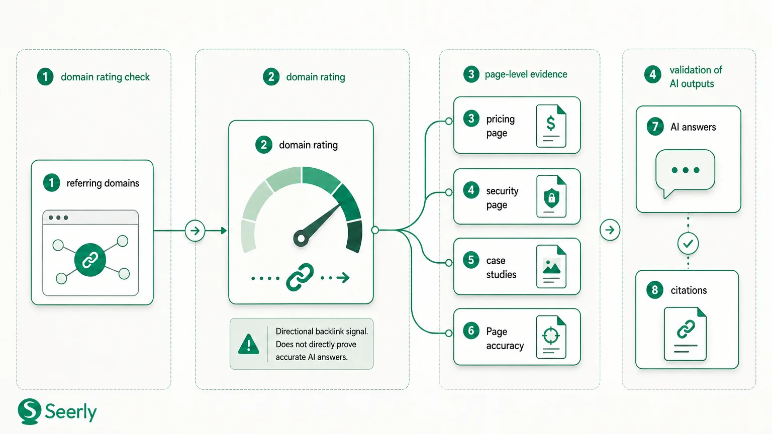 What a domain rating check can and cannot reveal about AI discovery