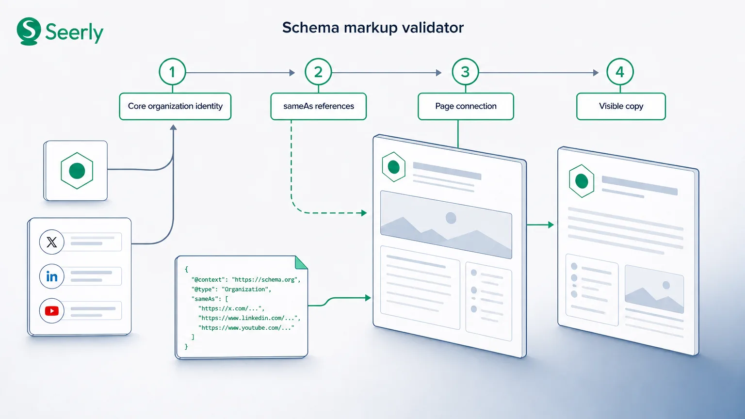 How a schema markup validator reduces risk in AI visibility reporting