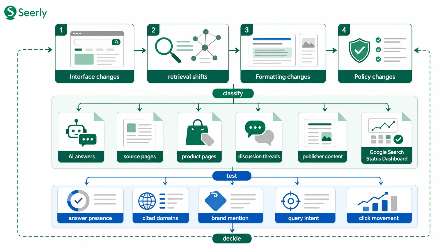 Which Google Search Changes Actually Matter for SEO in the AI Era?