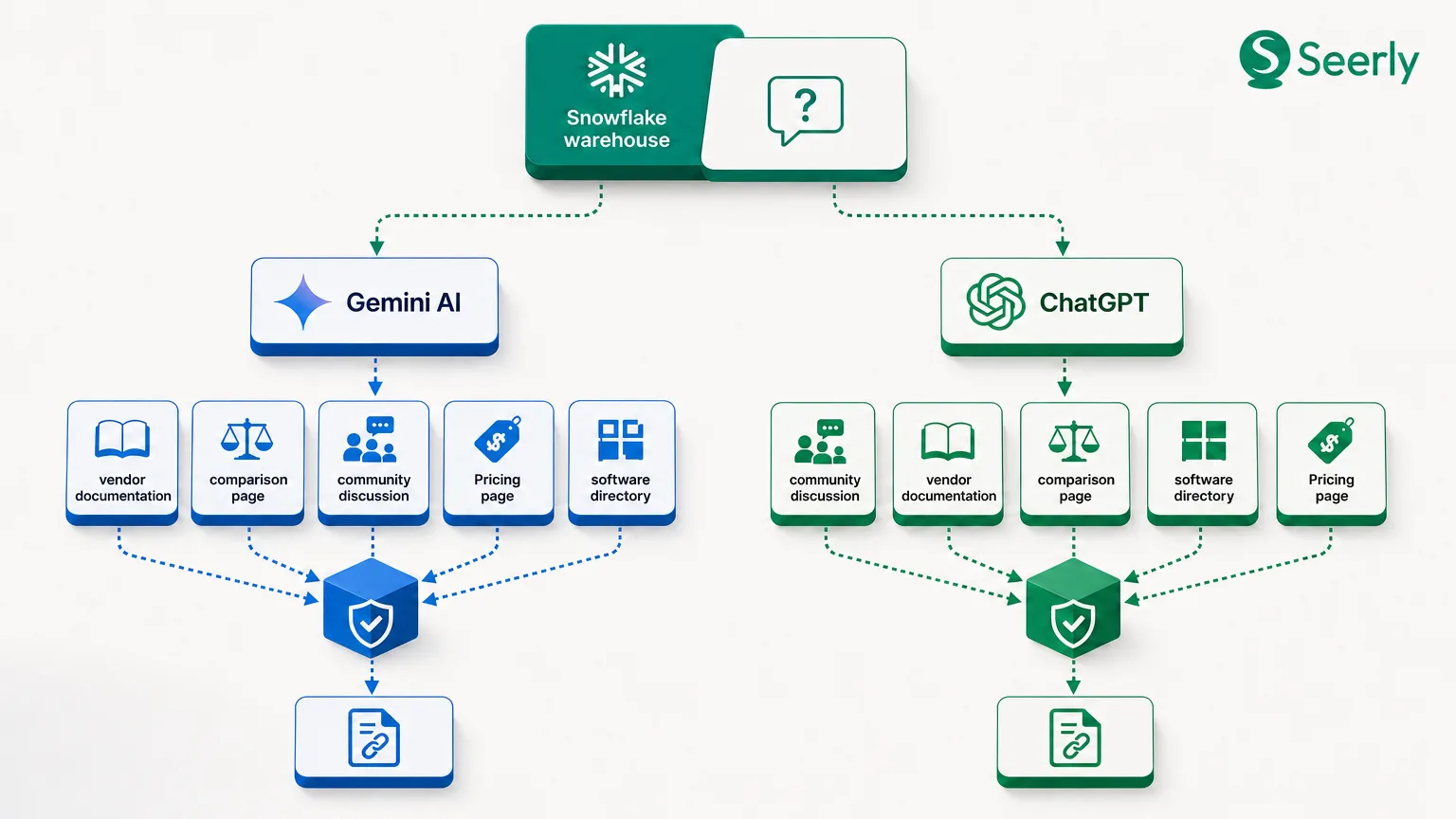 Why Gemini AI and ChatGPT cite different sources for the same buyer question
